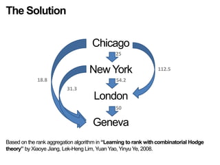 The SolutionChicagoNew YorkLondonGeneva25112.518.854.231.350Based on the rank aggregation algorithm in “Learning to rank with combinatorial Hodge theory” by Xiaoye Jiang, Lek-Heng Lim, Yuan Yao, Yinyu Ye, 2008.