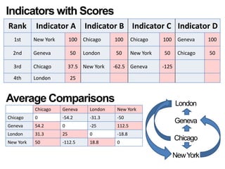 Indicators with ScoresLondonGenevaChicagoNew YorkAverage Comparisons