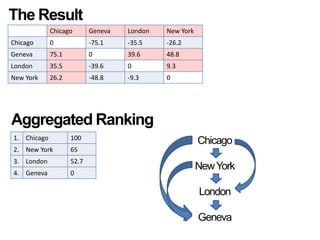 The ResultAggregated RankingChicagoNew YorkLondonGeneva