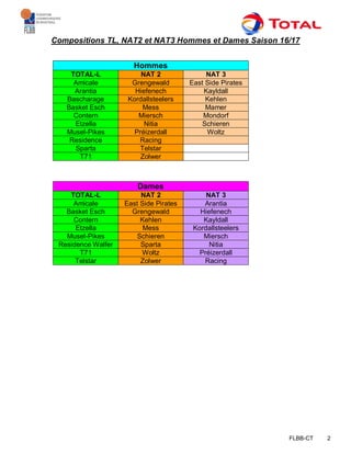 FLBB-CT 2
Compositions TL, NAT2 et NAT3 Hommes et Dames Saison 16/17
Hommes
TOTAL-L NAT 2 NAT 3
Amicale Grengewald East Side Pirates
Arantia Hiefenech Kayldall
Bascharage Kordallsteelers Kehlen
Basket Esch Mess Mamer
Contern Miersch Mondorf
Etzella Nitia Schieren
Musel-Pikes Préizerdall Woltz
Residence Racing
Sparta Telstar
T71 Zolwer
Dames
TOTAL-L NAT 2 NAT 3
Amicale East Side Pirates Arantia
Basket Esch Grengewald Hiefenech
Contern Kehlen Kayldall
Etzella Mess Kordallsteelers
Musel-Pikes Schieren Miersch
Residence Walfer Sparta Nitia
T71 Woltz Préizerdall
Telstar Zolwer Racing
 