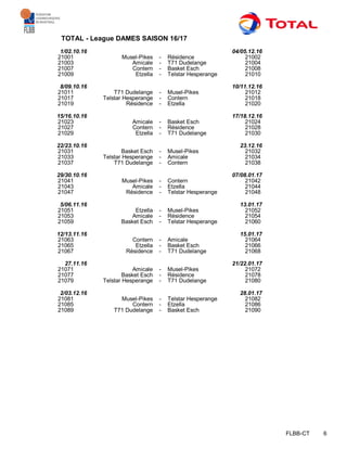 FLBB-CT 6
TOTAL - League DAMES SAISON 16/17
1/02.10.16 04/05.12.16
21001 Musel-Pikes - Résidence 21002
21003 Amicale - T71 Dudelange 21004
21007 Contern - Basket Esch 21008
21009 Etzella - Telstar Hesperange 21010
8/09.10.16 10/11.12.16
21011 T71 Dudelange - Musel-Pikes 21012
21017 Telstar Hesperange - Contern 21018
21019 Résidence - Etzella 21020
15/16.10.16 17/18.12.16
21023 Amicale - Basket Esch 21024
21027 Contern - Résidence 21028
21029 Etzella - T71 Dudelange 21030
22/23.10.16 23.12.16
21031 Basket Esch - Musel-Pikes 21032
21033 Telstar Hesperange - Amicale 21034
21037 T71 Dudelange - Contern 21038
29/30.10.16 07/08.01.17
21041 Musel-Pikes - Contern 21042
21043 Amicale - Etzella 21044
21047 Résidence - Telstar Hesperange 21048
5/06.11.16 13.01.17
21051 Etzella - Musel-Pikes 21052
21053 Amicale - Résidence 21054
21059 Basket Esch - Telstar Hesperange 21060
12/13.11.16 15.01.17
21063 Contern - Amicale 21064
21065 Etzella - Basket Esch 21066
21067 Résidence - T71 Dudelange 21068
27.11.16 21/22.01.17
21071 Amicale - Musel-Pikes 21072
21077 Basket Esch - Résidence 21078
21079 Telstar Hesperange - T71 Dudelange 21080
2/03.12.16 28.01.17
21081 Musel-Pikes - Telstar Hesperange 21082
21085 Contern - Etzella 21086
21089 T71 Dudelange - Basket Esch 21090
 