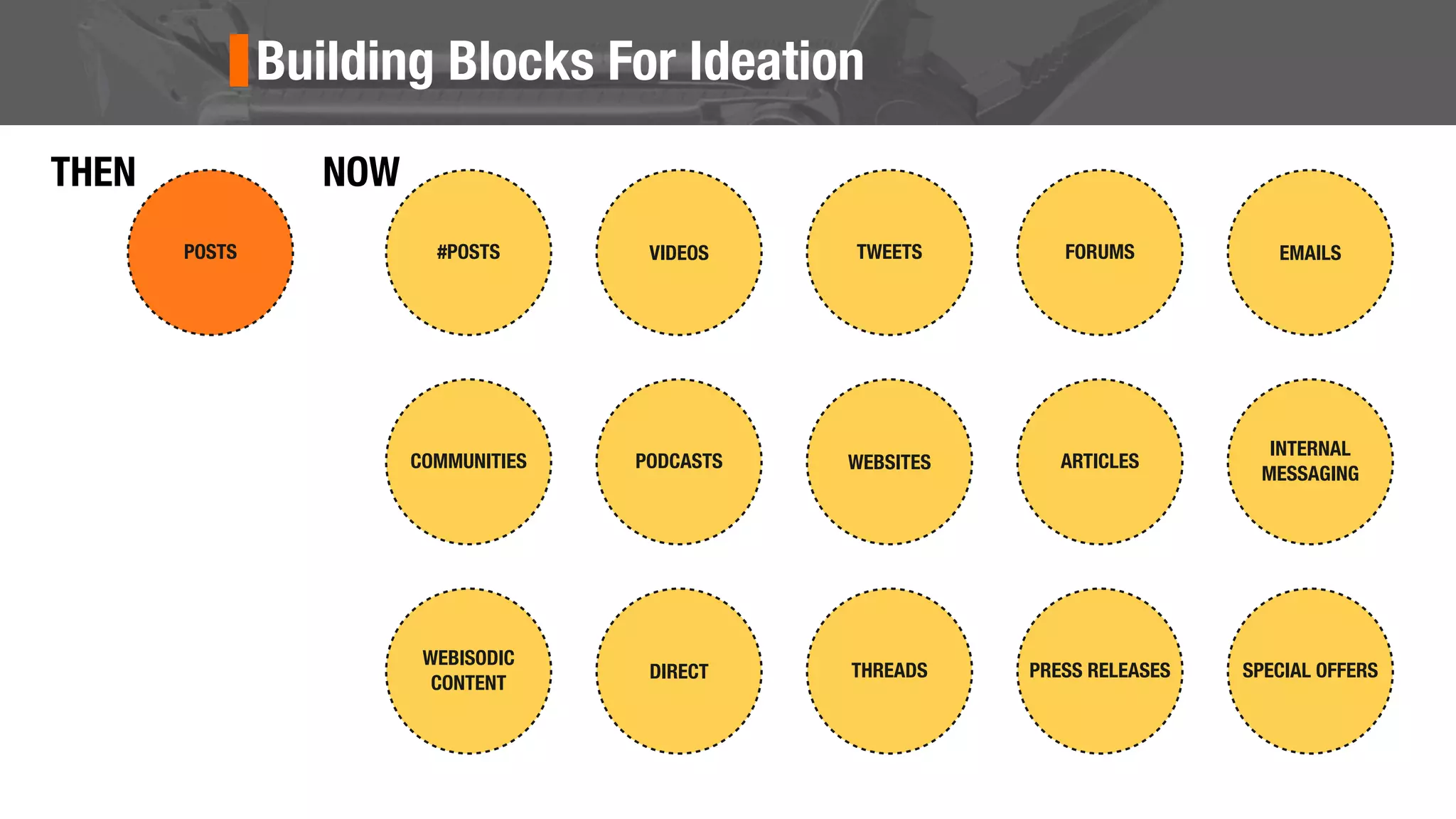 Building Blocks For Ideation
#POSTS
COMMUNITIES
WEBISODIC
CONTENT
VIDEOS
PODCASTS
DIRECT
TWEETS
WEBSITES
THREADS
FORUMS
ARTICLES
PRESS RELEASES
EMAILS
INTERNAL
MESSAGING
SPECIAL OFFERS
POSTS
THEN NOW
 