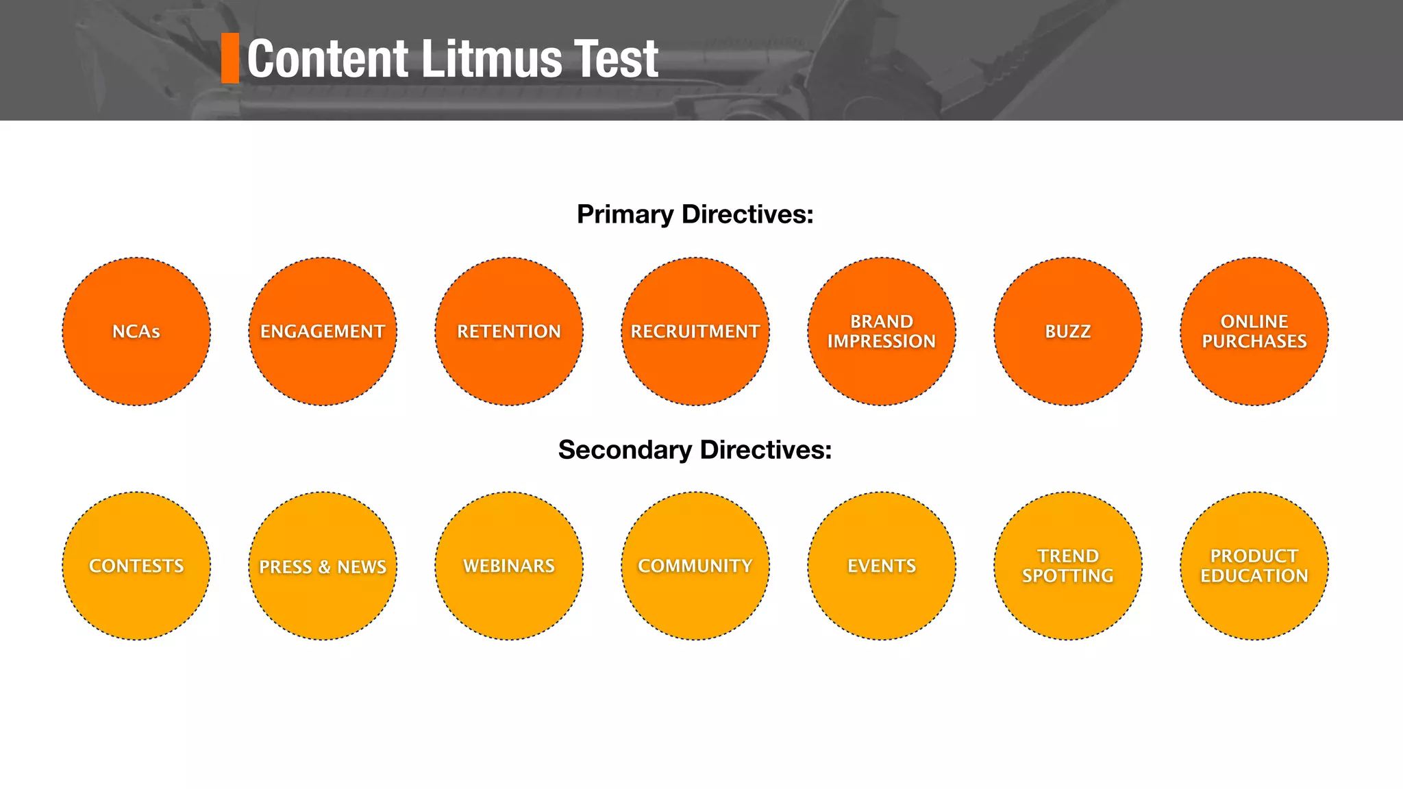 Content Litmus Test
NCAs ENGAGEMENT RETENTION RECRUITMENT
BRAND
IMPRESSION
ONLINE
PURCHASES
BUZZ
CONTESTS PRESS & NEWS WEBINARS COMMUNITY EVENTS
PRODUCT
EDUCATION
TREND
SPOTTING
Primary Directives:
Secondary Directives:
 