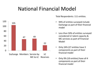 National Financial Model
Total Respondents: 111 entities
120

• 94% of entities surveyed include
Exchange as part of their financial
model

105

100
80
60

47

49

40
22
20
0
Exchange Members Service by
LC
MC to LC Reserves

• Less than 50% of entities surveyed
considered LC talent capacity &
MC services as part of Financial
Model
• Only 24% (27 entities have 3
components as part of their
financial model
• Only 9% (10 entities) have all 4
components as part of their
financial model

 