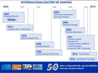 1974:
Creación Dpto. Exportación
1989:
Danosa Francia
2005:
Danosa Portugal
2012:
-Danosa Andina
-Danosa UK
-Tikidan (India) FABRICA
- Sede Shangay
-Creación Dpto. Corporate
2009:
Danosa Marruecos
1964:
FUNDACIÓN DE
1964 1970 1980 1990 2000 2010 2014
1978:
Danosa Puerto Rico
1994:
Venta Danosa Puerto Rico
2002:
Comienzo Fabricación
Danosa Fontanar
2013: Filial Mexico
INTERNACIONALIZACIÓN DE DANOSA
2014: Eurofoam Portugal
 
