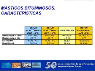 MASTICOS BITUMINOSOS.
CARACTERÍSTICAS
BETÚN
ELASTÓMERO
(SBS -15 ºC)
BETÚN
PLASTÓMERO
(APP -15 ºC)
OXIASFALTO
BETÚN
PLASTÓMERO
(APP -5 ºC)
Resistencia al calor 110-120 ºC 110-130 ºC 90-100 ºC 110-130 ºC
Resistencia al frío -15 ºC -15 ºC + 5 ºC -5 ºC
Elasticidad ELÁSTICO PLÁSTICO NULA PLÁSTICO
Durabilidad BUENA BUENA NULA BUENA
 