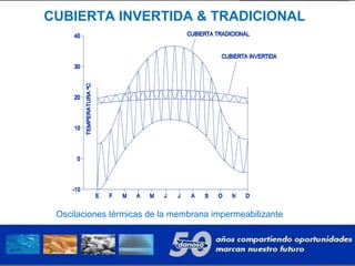 CUBIERTA INVERTIDA & TRADICIONAL
Oscilaciones térmicas de la membrana impermeabilizante
 