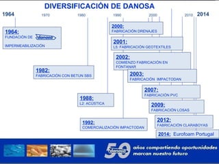 1964:
FUNDACIÓN DE
IMPERMEABILIZACIÓN
1964 1970 1980 1990 2000 2010 2014
1988:
L2: ACÚSTICA
1992:
COMERCIALIZACIÓN IMPACTODAN
2002:
COMIENZO FABRICACIÓN EN
FONTANAR
DIVERSIFICACIÓN DE DANOSA
2000:
FABRICACIÓN DRENAJES
1982:
FABRICACIÓN CON BETUN SBS
2001:
L5: FABRICACIÓN GEOTEXTILES
2014: Eurofoam Portugal
2009:
FABRICACIÓN LOSAS
2012:
FABRICACIÓN CLARABOYAS
2007:
FABRICACIÓN PVC
2003:
FABRICACIÓN IMPACTODAN
 