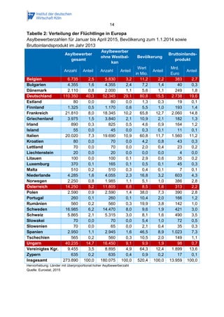 14
Tabelle 2: Verteilung der Flüchtlinge in Europa
Asylbewerberzahlen für Januar bis April 2015, Bevölkerung zum 1.1.2014 sowie
Bruttoinlandsprodukt im Jahr 2013
Asylbewerber
gesamt
Asylbewerber
ohne Westbal-
kan
Bevölkerung
Bruttoinlands-
produkt
Anzahl Anteil Anzahl Anteil
Wert
in Mio.
Anteil
Mrd.
Euro
Anteil
Belgien 6.735 2,5 5.830 3,2 11,2 2,2 383 2,7
Bulgarien 4.355 1,6 4.355 2,4 7,2 1,4 40 0,3
Dänemark 2.110 0,8 2.000 1,1 5,6 1,1 249 1,8
Deutschland 110.350 40,3 52.345 29,1 80,8 15,5 2.738 19,6
Estland 80 0,0 80 0,0 1,3 0,3 19 0,1
Finnland 1.325 0,5 1.170 0,6 5,5 1,0 193 1,4
Frankreich 21.810 8,0 18.345 10,2 65,8 12,7 2.060 14,8
Griechenland 3.975 1,5 3.840 2,1 10,9 2,1 182 1,3
Irland 890 0,3 825 0,5 4,6 0,9 164 1,2
Island 55 0,0 45 0,0 0,3 0,1 11 0,1
Italien 20.020 7,3 19.690 10,9 60,8 11,7 1.560 11,2
Kroatien 80 0,0 70 0,0 4,2 0,8 43 0,3
Lettland 70 0,0 70 0,0 2,0 0,4 23 0,2
Liechtenstein 20 0,0 20 0,0 0,0 0,0 4 0,0
Litauen 100 0,0 100 0,1 2,9 0,6 35 0,2
Luxemburg 370 0,1 165 0,1 0,5 0,1 45 0,3
Malta 510 0,2 510 0,3 0,4 0,1 7 0,1
Niederlande 4.285 1,6 4.055 2,3 16,8 3,2 603 4,3
Norwegen 2.250 0,8 1.985 1,1 5,1 1,0 386 2,8
Österreich 14.250 5,2 11.805 6,6 8,5 1,6 313 2,2
Polen 2.590 0,9 2.590 1,4 38,0 7,3 390 2,8
Portugal 260 0,1 260 0,1 10,4 2,0 166 1,2
Rumänien 560 0,2 560 0,3 19,9 3,8 142 1,0
Schweden 16.985 6,2 14.470 8,0 9,6 1,9 421 3,0
Schweiz 5.865 2,1 5.315 3,0 8,1 1,6 490 3,5
Slowakei 70 0,0 70 0,0 5,4 1,0 72 0,5
Slowenien 70 0,0 65 0,0 2,1 0,4 35 0,3
Spanien 2.950 1,1 2.945 1,6 46,5 8,9 1.023 7,3
Tschechien 565 0,2 560 0,3 10,5 2,0 149 1,1
Ungarn 40.235 14,7 16.450 9,1 9,9 1,9 98 0,7
Vereinigtes Kgr. 9.455 3,5 8.895 4,9 64,3 12,4 1.899 13,6
Zypern 635 0,2 635 0,4 0,9 0,2 17 0,1
Insgesamt 273.890 100,0 180.075 100,0 520,4 100,0 13.959 100,0
Hervorhebung: Länder mit überproportional hoher Asylbewerberzahl
Quelle: Eurostat, 2015
 