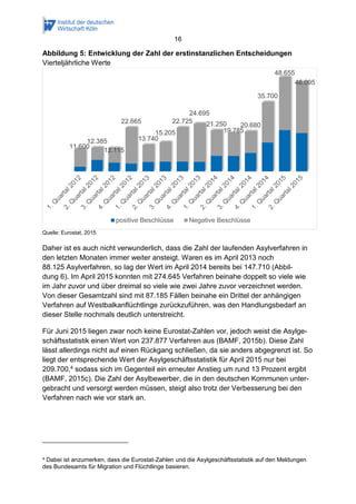 16
Abbildung 5: Entwicklung der Zahl der erstinstanzlichen Entscheidungen
Vierteljährliche Werte
Quelle: Eurostat, 2015
Daher ist es auch nicht verwunderlich, dass die Zahl der laufenden Asylverfahren in
den letzten Monaten immer weiter ansteigt. Waren es im April 2013 noch
88.125 Asylverfahren, so lag der Wert im April 2014 bereits bei 147.710 (Abbil-
dung 6). Im April 2015 konnten mit 274.645 Verfahren beinahe doppelt so viele wie
im Jahr zuvor und über dreimal so viele wie zwei Jahre zuvor verzeichnet werden.
Von dieser Gesamtzahl sind mit 87.185 Fällen beinahe ein Drittel der anhängigen
Verfahren auf Westbalkanflüchtlinge zurückzuführen, was den Handlungsbedarf an
dieser Stelle nochmals deutlich unterstreicht.
Für Juni 2015 liegen zwar noch keine Eurostat-Zahlen vor, jedoch weist die Asylge-
schäftsstatistik einen Wert von 237.877 Verfahren aus (BAMF, 2015b). Diese Zahl
lässt allerdings nicht auf einen Rückgang schließen, da sie anders abgegrenzt ist. So
liegt der entsprechende Wert der Asylgeschäftsstatistik für April 2015 nur bei
209.700,4 sodass sich im Gegenteil ein erneuter Anstieg um rund 13 Prozent ergibt
(BAMF, 2015c). Die Zahl der Asylbewerber, die in den deutschen Kommunen unter-
gebracht und versorgt werden müssen, steigt also trotz der Verbesserung bei den
Verfahren nach wie vor stark an.
4 Dabei ist anzumerken, dass die Eurostat-Zahlen und die Asylgeschäftsstatistik auf den Meldungen
des Bundesamts für Migration und Flüchtlinge basieren.
11.600
12.385
12.115
22.665
13.740
15.205
22.725
24.695
21.250
19.785
20.680
35.700
48.655
46.095
positive Beschlüsse Negative Beschlüsse
 