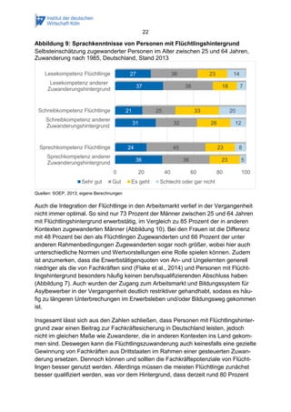 22
Abbildung 9: Sprachkenntnisse von Personen mit Flüchtlingshintergrund
Selbsteinschätzung zugewanderter Personen im Alter zwischen 25 und 64 Jahren,
Zuwanderung nach 1985, Deutschland, Stand 2013
Quellen: SOEP, 2013; eigene Berechnungen
Auch die Integration der Flüchtlinge in den Arbeitsmarkt verlief in der Vergangenheit
nicht immer optimal. So sind nur 73 Prozent der Männer zwischen 25 und 64 Jahren
mit Flüchtlingshintergrund erwerbstätig, im Vergleich zu 85 Prozent der in anderen
Kontexten zugewanderten Männer (Abbildung 10). Bei den Frauen ist die Differenz
mit 48 Prozent bei den als Flüchtlingen Zugewanderten und 66 Prozent der unter
anderen Rahmenbedingungen Zugewanderten sogar noch größer, wobei hier auch
unterschiedliche Normen und Wertvorstellungen eine Rolle spielen können. Zudem
ist anzumerken, dass die Erwerbstätigenquoten von An- und Ungelernten generell
niedriger als die von Fachkräften sind (Flake et al., 2014) und Personen mit Flücht-
lingshintergrund besonders häufig keinen berufsqualifizierenden Abschluss haben
(Abbildung 7). Auch wurden der Zugang zum Arbeitsmarkt und Bildungssystem für
Asylbewerber in der Vergangenheit deutlich restriktiver gehandhabt, sodass es häu-
fig zu längeren Unterbrechungen im Erwerbsleben und/oder Bildungsweg gekommen
ist.
Insgesamt lässt sich aus den Zahlen schließen, dass Personen mit Flüchtlingshinter-
grund zwar einen Beitrag zur Fachkräftesicherung in Deutschland leisten, jedoch
nicht im gleichen Maße wie Zuwanderer, die in anderen Kontexten ins Land gekom-
men sind. Deswegen kann die Flüchtlingszuwanderung auch keinesfalls eine gezielte
Gewinnung von Fachkräften aus Drittstaaten im Rahmen einer gesteuerten Zuwan-
derung ersetzen. Dennoch können und sollten die Fachkräftepotenziale von Flücht-
lingen besser genutzt werden. Allerdings müssen die meisten Flüchtlinge zunächst
besser qualifiziert werden, was vor dem Hintergrund, dass derzeit rund 80 Prozent
36
24
31
21
37
27
36
45
32
25
38
36
23
23
26
33
18
23
5
8
12
20
7
14
0 20 40 60 80 100
Sprechkompetenz anderer
Zuwanderungshintergrund
Sprechkompetenz Flüchtlinge
Schreibkompetenz anderer
Zuwanderungshintergrund
Schreibkompetenz Flüchtlinge
Lesekompetenz anderer
Zuwanderungshintergrund
Lesekompetenz Flüchtlinge
Sehr gut Gut Es geht Schlecht oder gar nicht
 
