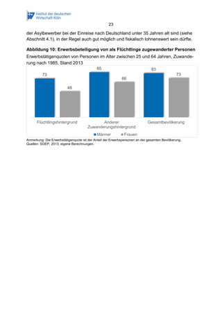 23
der Asylbewerber bei der Einreise nach Deutschland unter 35 Jahren alt sind (siehe
Abschnitt 4.1), in der Regel auch gut möglich und fiskalisch lohnenswert sein dürfte.
Abbildung 10: Erwerbsbeteiligung von als Flüchtlinge zugewanderter Personen
Erwerbstätigenquoten von Personen im Alter zwischen 25 und 64 Jahren, Zuwande-
rung nach 1985, Stand 2013
Anmerkung: Die Erwerbstätigenquote ist der Anteil der Erwerbspersonen an der gesamten Bevölkerung.
Quellen: SOEP, 2013; eigene Berechnungen.
73
85 83
48
66
73
Flüchtlingshintergrund Anderer
Zuwanderungshintergrund
Gesamtbevölkerung
Männer Frauen
 
