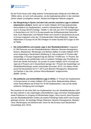 8
Da die Flucht heute unter völlig anderen Voraussetzungen erfolgt als noch Mitte der
1990er-Jahre, ist noch nicht abzusehen, ob die Asylbewerberzahlen in den nächsten
Jahren wieder zurückgehen werden. Derzeit sind folgende Faktoren prägend:
 Der Bürgerkrieg in Syrien und dem Irak und die unsichere Lage in weiteren
islamischen Ländern: Syrien war im ersten Halbjahr 2015 das bedeutendste
Herkunftsland von Asylbewerbern, sowohl in Deutschland (31.505 Anträge) als
auch in Europa (63.615 Anträge, Tabelle 1). Der Irak war mit 8.170 Asylanträgen
in Deutschland und 18.210 in Europa jeweils das fünftbedeutendste Herkunfts-
land. Auch Afghanistan und Pakistan finden sich sowohl in Deutschland als auch
in Europa insgesamt unter den 10 bedeutendsten Herkunftsländern. Dabei lag
Afghanistan in Europa mit 30.785 Anträgen im ersten Quartal 2015 sogar an drit-
ter Stelle.
 Die wirtschaftliche und soziale Lage in den Westbalkanländern: Insgesamt
81.390 Personen aus den Westbalkanländern Albanien, Bosnien-Herzegowina,
Kosovo, Mazedonien, Montenegro und Serbien stellten im ersten Halbjahr 2015
einen Asylantrag in Deutschland (Abbildung 3). Das entsprach 47 Prozent aller
Asylanträge. In Europa insgesamt lag die Zahl bei 119.840 bzw. 31 Prozent. Da-
bei handelte es sich größtenteils nicht um politisch Verfolgte oder Flüchtlinge im
Sinne der Genfer Konvention. So wurden im ersten Halbjahr 2015 in Europa we-
niger als 5 Prozent und in Deutschland weniger als 1 Prozent der Asylanträge von
Westbalkanflüchtlingen positiv entschieden (Eurostat, 2015). Vor diesem Hinter-
grund hat Deutschland am 6.11.2014 auch Bosnien-Herzegowina, Mazedonien
und Serbien in die Liste „sicherer Herkunftsstaaten“ aufgenommen
(BAMF, 2014b).
 Die politische und wirtschaftliche Lage in Afrika: 21 Prozent der Asylbewerber
in Europa kamen im ersten Halbjahr 2015 aus Afrika. Bedeutendstes afrikani-
sches Herkunftsland war Eritrea mit 16.445 Asylbewerbern, was auf die starke
politische Verfolgung dort zurückgeht.
Die Ursachen für die hohe Zahl von Asylbewerbern aus den Westbalkanländern dürf-
ten also vielmehr in der ungünstigen wirtschaftlichen Lage und hohen Arbeitslosigkeit
sowie Problemen im Umgang mit Minderheiten liegen. Hinzu kommt, dass Personen
aus den Westbalkanländern anders als andere Flüchtlinge relativ leicht nach Europa
gelangen können. So benötigen Bürger Albaniens, Bosnien-Herzegowinas, Mazedo-
niens, Montenegros und Serbiens kein Visum für die Einreise nach Deutschland
(Auswärtiges Amt, 2015).
 