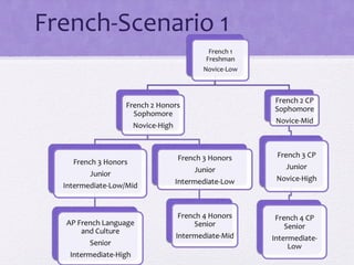 French-Scenario 1