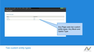 Two custom entity types
Any Page uses two custom
entity types: Any Block and
Option Type
 