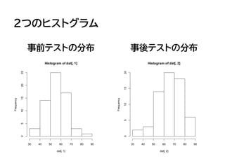 2つのヒストグラム
事前テストの分布 事後テストの分布
Histogram of dat[, 1]
dat[, 1]
Frequency
30 40 50 60 70 80 90
0510152025
Histogram of dat[, 2]
dat[, 2]
Frequency
30 40 50 60 70 80 90
05101520
 