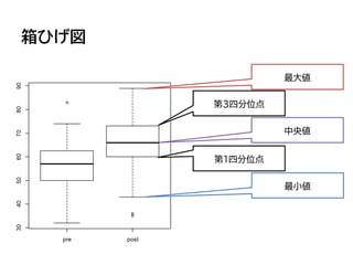 箱ひげ図
最大値
中央値
最小値
第1四分位点
第3四分位点
 