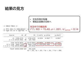 結果の見方
• 交互作用が有意
• 単純主効果の分析へ
本文中での報告例
F (1, 90) = 15.40, p < .001, η2
partial = 0.14
 