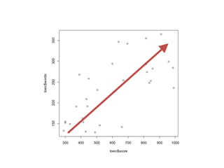 300 400 500 600 700 800 900 1000
150200250300350
toeic$score
toeic$words
 