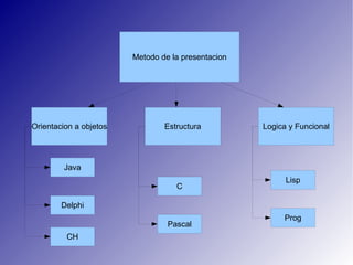 Metodo de la presentacion Orientacion a objetos Estructura Logica y Funcional Java Delphi CH C Pascal Lisp Prog 