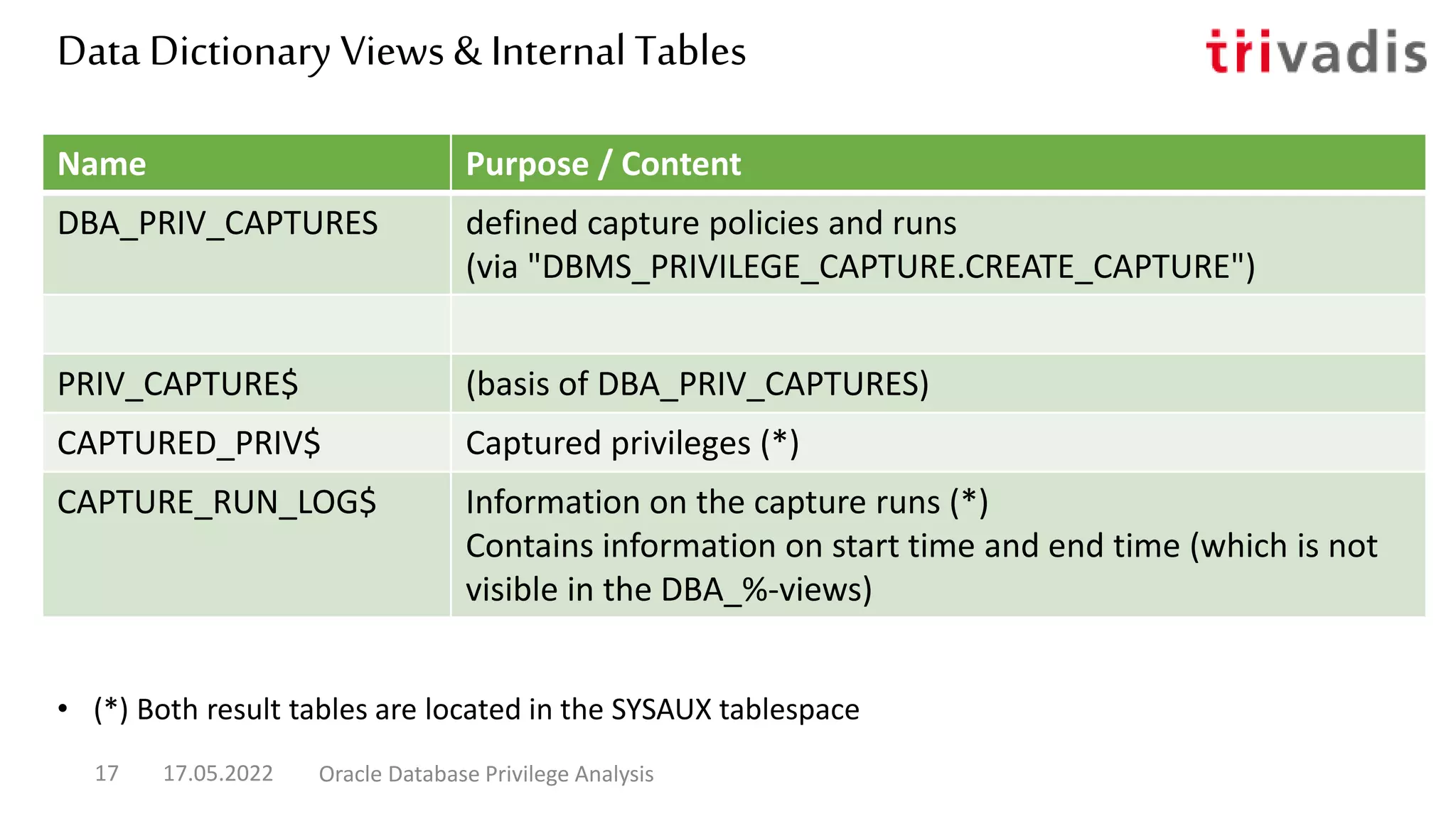 Data Dictionary Views & Internal Tables
• (*) Both result tables are located in the SYSAUX tablespace
17.05.2022 Oracle Database Privilege Analysis
17
Name Purpose / Content
DBA_PRIV_CAPTURES defined capture policies and runs
(via "DBMS_PRIVILEGE_CAPTURE.CREATE_CAPTURE")
PRIV_CAPTURE$ (basis of DBA_PRIV_CAPTURES)
CAPTURED_PRIV$ Captured privileges (*)
CAPTURE_RUN_LOG$ Information on the capture runs (*)
Contains information on start time and end time (which is not
visible in the DBA_%-views)
 