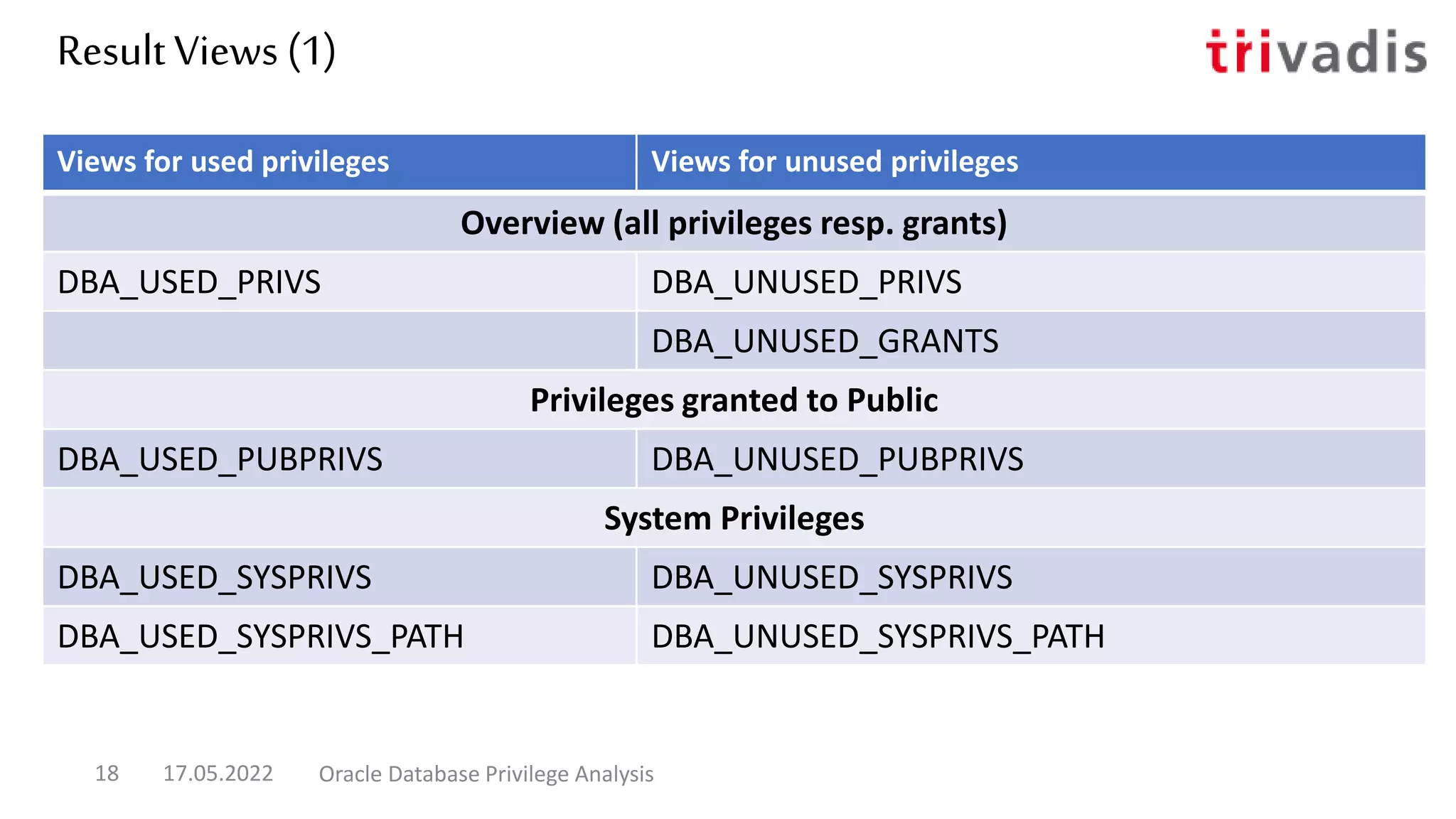 Result Views (1)
17.05.2022 Oracle Database Privilege Analysis
18
Views for used privileges Views for unused privileges
Overview (all privileges resp. grants)
DBA_USED_PRIVS DBA_UNUSED_PRIVS
DBA_UNUSED_GRANTS
Privileges granted to Public
DBA_USED_PUBPRIVS DBA_UNUSED_PUBPRIVS
System Privileges
DBA_USED_SYSPRIVS DBA_UNUSED_SYSPRIVS
DBA_USED_SYSPRIVS_PATH DBA_UNUSED_SYSPRIVS_PATH
 
