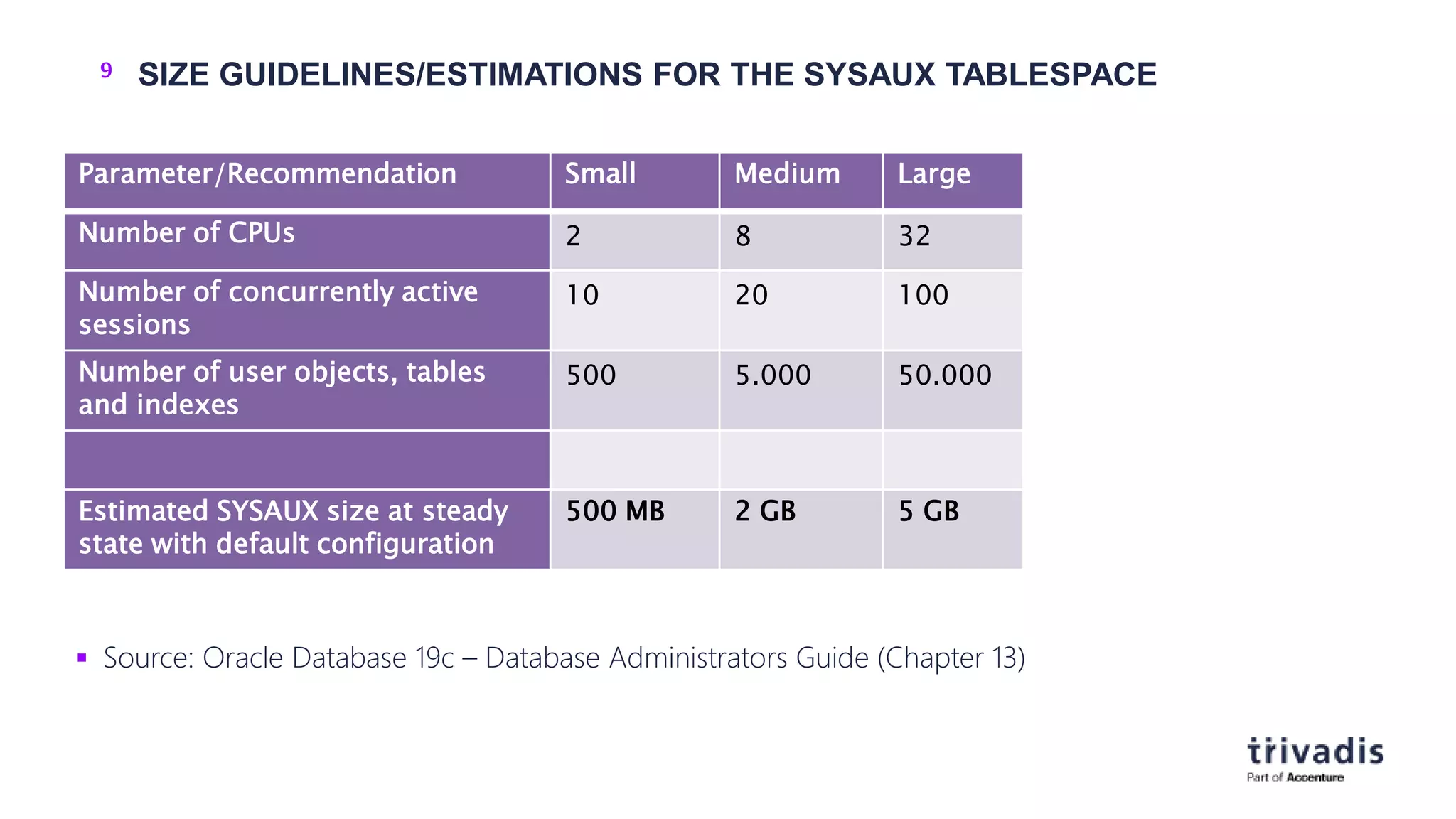 9 SIZE GUIDELINES/ESTIMATIONS FOR THE SYSAUX TABLESPACE
 Source: Oracle Database 19c – Database Administrators Guide (Chapter 13)
Parameter/Recommendation Small Medium Large
Number of CPUs 2 8 32
Number of concurrently active
sessions
10 20 100
Number of user objects, tables
and indexes
500 5.000 50.000
Estimated SYSAUX size at steady
state with default configuration
500 MB 2 GB 5 GB
 