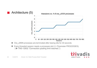 Architecture (5)
Oracle 12c: Multi Process Multi Threaded22 12/24/16
Ora_uNNN processes are terminated after beeing idle for 30 seconds
Every threaded session needs a processes slot (=> Parameter PROCESSES)
(è TNS-12602 “Connection pooling limit reached.”)
 