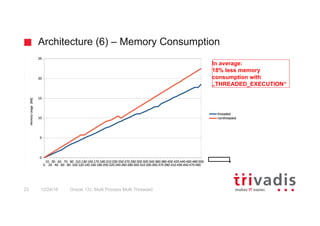 Architecture (6) – Memory Consumption
Oracle 12c: Multi Process Multi Threaded23 12/24/16
In average:
18% less memory
consumption with
„THREADED_EXECUTION“
 