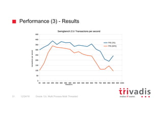 Performance (3) - Results
Oracle 12c: Multi Process Multi Threaded31 12/24/16
 