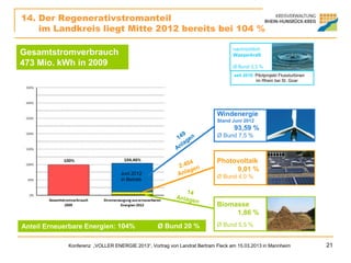 14. Der Regenerativstromanteil
    im Landkreis liegt Mitte 2012 bereits bei 104 %

                                                                                 nachrichtlich:
                                                                                 Wasserkraft

                                                                                 Ø Bund 3,3 %
                                                                                 seit 2010: Pilotprojekt Flussturbinen
                                                                                            im Rhein bei St. Goar




                                                                          Windenergie
                                                                          Stand Juni 2012
     34,33 %                   65,67 %
                                                                                 93,59 %
     nicht                     regenerative                               Ø Bund 7,5 %
     regenerative              Energien
     Energien                  (Bund 16,8 %)
                                                                          Photovoltaik
                                                                               9,01 %
                                  Juni 2012
                                  in Betrieb
                                                                          Ø Bund 4,0 %



                                                                          Biomasse
                                                                               1,86 %
                                                                          Ø Bund 5,5 %


             Konferenz „VOLLER ENERGIE 2013“, Vortrag von Landrat Bertram Fleck am 15.03.2013 in Mannheim                21
 