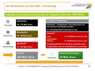 20. Diskussion um die EEG - Förderung




        Steinkohle:                                            Zuzüglich Folgekosten:

         177 Mrd. Euro                                        Steinkohle: „Ewigkeitslast“ durch Abpumpen von
                                                               Grundwasser und Bergbauschäden

                                                                zweistellige Millionenbeträge im Jahr
        Braunkohle:                                            Atomkraft:
         65 Mrd. Euro                                         Asse:                             100 Millionen Euro im Jahr
                                                               Uranbergbau
                                                               Wismut:                           250 Millionen Euro im Jahr
        Atomkraft:                                             Endlagerungskosten für hunderte / tausende Jahre:
         187 Mrd. Euro                                         geschätzte zwei- bis dreistellige Mrd. Eurobeträge



        Summe:                                                                         Erneuerbare Energien:

        429 Mrd. Euro                                                                  54 Mrd. Euro
        Quelle: Greenpeace Energy eG, 2012; Bundesverband WindEnergie e.V.; Forum Ökologisch-Soziale Marktwirtschaft e.V., 2012



          Konferenz „VOLLER ENERGIE 2013“, Vortrag von Landrat Bertram Fleck am 15.03.2013 in Mannheim                            35
 