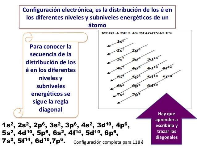 Repaso de Configuraciones electrónicas