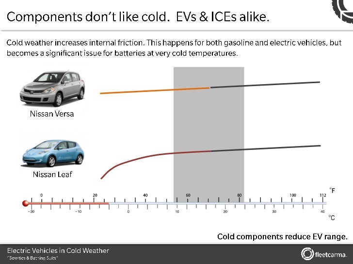 The Truth About Electric Vehicles in Cold Weather