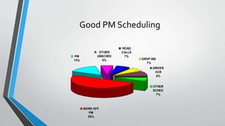 Good PM Scheduling
WORK OFF
PM
50%
OTHER
SCHED
7%
DRIVER
VCR
8%
PM
15%
OTHER
UNSCHED
6%
ROAD
CALLS
7%
DROP INS
7%
 