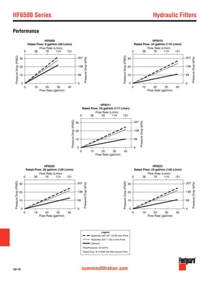 10-12 cumminsfiltration.com
HF6500
Rated Flow: 8 gal/min (38 L/min)
10
0
20
30
0 10 20 30 40
0 38 76 114 151
Flow Rate (gal/min)
Flow Rate (L/min)
0
69
138
207
PressureDrop(PSID)
PressureDrop(kPa)
HF6511
Rated Flow: 25 gal/min (117 L/min)
10
0
20
30
0 10 20 30 40
0 38 76 114 151
Flow Rate (gal/min)
Flow Rate (L/min)
0
69
138
207
PressureDrop(PSID)
PressureDrop(kPa)
HF6521
Rated Flow: 23 gal/min (140 L/min)
10
0
20
30
0 10 20 30 40
0 38 76 114 151
Flow Rate (gal/min)
Flow Rate (L/min)
0
69
138
207
PressureDrop(PSID)
PressureDrop(kPa)
Assembly with 3/4" (19.05 mm) Ports
Rated Flow: @ 5 PSID (34 kPa) Across Filter
Flow/Pressure: 32 mm2/s
Legend
Assembly with 1" (25.4 mm) Ports
Element
HF6510
Rated Flow: 24 gal/min (110 L/min)
10
0
20
30
0 10 20 30 40
0 38 76 114 151
Flow Rate (gal/min)
Flow Rate (L/min)
0
69
138
207
PressureDrop(PSID)
PressureDrop(kPa)
HF6520
Rated Flow: 20 gal/min (129 L/min)
10
0
20
30
0 10 20 30 40
0 38 76 114 151
Flow Rate (gal/min)
Flow Rate (L/min)
0
69
138
207
PressureDrop(PSID)
PressureDrop(kPa)
HF6500 Series	 Hydraulic Filters
Performance
 