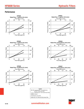 10-18 cumminsfiltration.com
HF6600 Series	 Hydraulic Filters
Performance
HF6600
Rated Flow: 11 gal/min (42 L/min)
HF6601
Rated Flow: 14 gal/min (53 L/min)
HF6603
Rated Flow: 11 gal/min (42 L/min)
10
0
20
30
0 10 20 30 40
0 38 76 114 151
Flow Rate (gal/min)
Flow Rate (L/min)
0
69
138
207
PressureDrop(PSID)
PressureDrop(kPa)
Assembly with 1-1/16" (26.99 mm)
and 3/4" (19.05 mm) Ports
Rated Flow: @ 5 PSID (34 kPa) Across Filter
Flow/Pressure: 32 mm2/s
Legend
Assembly with 1-5/16" (33.34 mm) Ports
Element
10
0
20
30
0 10 20 30 40
0 38 76 114 151
Flow Rate (gal/min)
Flow Rate (L/min)
0
69
138
207
PressureDrop(PSID)
PressureDrop(kPa)
10
0
20
30
0 10 20 30 40
0 38 76 114 151
Flow Rate (gal/min)
Flow Rate (L/min)
0
69
138
207
PressureDrop(PSID)
PressureDrop(kPa)
HF6604
Rated Flow: 39.63 gal/min (150 L/min)
10
0
20
30
0 10 20 30 50
0 38 76 114 190
40
151
Flow Rate (gal/min)
Flow Rate (L/min)
0
69
138
207
PressureDrop(PSID)
PressureDrop(kPa)
HF6607
Rated Flow: 39.63 gal/min (150 L/min)
10
0
20
30
0 10 20 30 50
0 38 76 114 190
40
151
Flow Rate (gal/min)
Flow Rate (L/min)
0
69
138
207
PressureDrop(PSID)
PressureDrop(kPa)
HF6606
Rated Flow: 16 gal/min (61 L/min)
10
0
20
30
0 10 20 30 40
0 38 76 114 151
Flow Rate (gal/min)
Flow Rate (L/min)
0
69
138
207
PressureDrop(PSID)
PressureDrop(kPa)
 