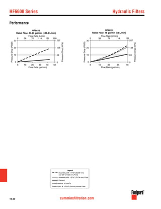 10-20 cumminsfiltration.com
HF6600 Series	 Hydraulic Filters
Performance
HF6631
Rated Flow: 18 gal/min (68 L/min)
Assembly with 1-1/16" (26.99 mm)
and 3/4" (19.05 mm) Ports
Rated Flow: @ 5 PSID (34 kPa) Across Filter
Flow/Pressure: 32 mm2/s
Legend
Assembly with 1-5/16" (33.34 mm) Ports
Element
10
0
20
30
0 10 20 30 40
0 38 76 114 151
Flow Rate (gal/min)
Flow Rate (L/min)
0
69
138
207
PressureDrop(PSID)
PressureDrop(kPa)
HF6626
Rated Flow: 39.63 gal/min (149.8 L/min)
10
0
20
30
0 10 20 30 50
0 38 76 114 190
40
151
Flow Rate (gal/min)
Flow Rate (L/min)
0
69
138
207
PressureDrop(PSID)
PressureDrop(kPa)
 