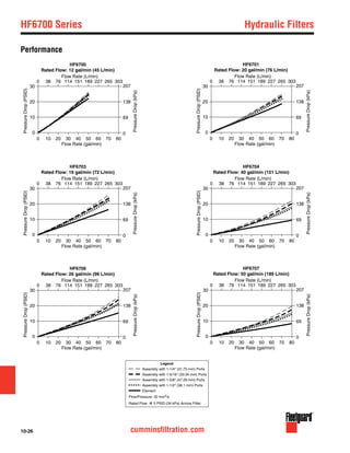 10-26 cumminsfiltration.com
HF6700 Series	 Hydraulic Filters
Performance
Assembly with 1-1/4" (31.75 mm) Ports
Assembly with 1-5/16" (33.34 mm) Ports
Rated Flow: @ 5 PSID (34 kPa) Across Filter
Flow/Pressure: 32 mm2/s
Legend
Assembly with 1-5/8" (47.28 mm) Ports
Assembly with 1-1/2" (38.1 mm) Ports
Element
HF6700
Rated Flow: 12 gal/min (45 L/min)
10
0
20
30
0 20 40 60 8010 30 50 70
0 76 11438 151 189 227 265 303
Flow Rate (gal/min)
Flow Rate (L/min)
0
69
138
207
PressureDrop(PSID)
PressureDrop(kPa)
HF6701
Rated Flow: 20 gal/min (76 L/min)
10
0
20
30
0 20 40 60 8010 30 50 70
0 76 11438 151 189 227 265 303
Flow Rate (gal/min)
Flow Rate (L/min)
0
69
138
207
PressureDrop(PSID)
PressureDrop(kPa)
HF6703
Rated Flow: 19 gal/min (72 L/min)
10
0
20
30
0 20 40 60 8010 30 50 70
0 76 11438 151 189 227 265 303
Flow Rate (gal/min)
Flow Rate (L/min)
0
69
138
207
PressureDrop(PSID)
PressureDrop(kPa)
HF6706
Rated Flow: 26 gal/min (96 L/min)
10
0
20
30
0 20 40 60 8010 30 50 70
0 76 11438 151 189 227 265 303
Flow Rate (gal/min)
Flow Rate (L/min)
0
69
138
207
PressureDrop(PSID)
PressureDrop(kPa)
HF6707
Rated Flow: 50 gal/min (189 L/min)
10
0
20
30
0 20 40 60 8010 30 50 70
0 76 11438 151 189 227 265 303
Flow Rate (gal/min)
Flow Rate (L/min)
0
69
138
207
PressureDrop(PSID)
PressureDrop(kPa)
HF6704
Rated Flow: 40 gal/min (151 L/min)
10
0
20
30
0 20 40 60 8010 30 50 70
0 76 11438 151 189 227 265 303
Flow Rate (gal/min)
Flow Rate (L/min)
0
69
138
207
PressureDrop(PSID)
PressureDrop(kPa)
 