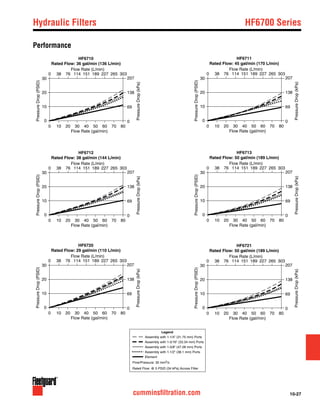 10-27cumminsfiltration.com
Hydraulic Filters	 HF6700 Series
Performance
Assembly with 1-1/4" (31.75 mm) Ports
Assembly with 1-5/16" (33.34 mm) Ports
Rated Flow: @ 5 PSID (34 kPa) Across Filter
Flow/Pressure: 32 mm2/s
Legend
Assembly with 1-5/8" (47.28 mm) Ports
Assembly with 1-1/2" (38.1 mm) Ports
Element
HF6712
Rated Flow: 38 gal/min (144 L/min)
10
0
20
30
0 20 40 60 8010 30 50 70
0 76 11438 151 189 227 265 303
Flow Rate (gal/min)
Flow Rate (L/min)
0
69
138
207
PressureDrop(PSID)
PressureDrop(kPa)
HF6713
Rated Flow: 50 gal/min (189 L/min)
10
0
20
30
0 20 40 60 8010 30 50 70
0 76 11438 151 189 227 265 303
Flow Rate (gal/min)
Flow Rate (L/min)
0
69
138
207
PressureDrop(PSID)
PressureDrop(kPa)
HF6711
Rated Flow: 45 gal/min (170 L/min)
10
0
20
30
0 20 40 60 8010 30 50 70
0 76 11438 151 189 227 265 303
Flow Rate (gal/min)
Flow Rate (L/min)
0
69
138
207
PressureDrop(PSID)
PressureDrop(kPa)
HF6710
Rated Flow: 36 gal/min (136 L/min)
10
0
20
30
0 20 40 60 8010 30 50 70
0 76 11438 151 189 227 265 303
Flow Rate (gal/min)
Flow Rate (L/min)
0
69
138
207
PressureDrop(PSID)
PressureDrop(kPa)
HF6720
Rated Flow: 29 gal/min (110 L/min)
HF6721
Rated Flow: 50 gal/min (189 L/min)
10
0
20
30
0 20 40 60 8010 30 50 70
0 76 11438 151 189 227 265 303
Flow Rate (gal/min)
Flow Rate (L/min)
0
69
138
207
PressureDrop(PSID)
PressureDrop(kPa)
10
0
20
30
0 20 40 60 8010 30 50 70
0 76 11438 151 189 227 265 303
Flow Rate (gal/min)
Flow Rate (L/min)
0
69
138
207
PressureDrop(PSID)
PressureDrop(kPa)
 