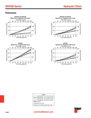 10-28 cumminsfiltration.com
HF6700 Series	 Hydraulic Filters
Performance
Assembly with 1-1/4" (31.75 mm) Ports
Assembly with 1-5/16" (33.34 mm) Ports
Rated Flow: @ 5 PSID (34 kPa) Across Filter
Flow/Pressure: 32 mm2/s
Legend
Assembly with 1-5/8" (47.28 mm) Ports
Assembly with 1-1/2" (38.1 mm) Ports
Element
HF6732
Rated Flow: 18 gal/min (68 L/min)
HF6733
Rated Flow: 50 gal/min (189 L/min)
10
0
20
30
0 20 40 60 8010 30 50 70
0 76 11438 151 189 227 265 303
Flow Rate (gal/min)
Flow Rate (L/min)
0
69
138
207
PressureDrop(PSID)
PressureDrop(kPa)
10
0
20
30
0 20 40 60 8010 30 50 70
0 76 11438 151 189 227 265 303
Flow Rate (gal/min)
Flow Rate (L/min)
0
69
138
207
PressureDrop(PSID)
PressureDrop(kPa)
HF6725 and HF6730
Rated Flow: 33 gal/min (125 L/min)
10
0
20
30
0 20 40 60 8010 30 50 70
0 76 11438 151 189 227 265 303
Flow Rate (gal/min)
Flow Rate (L/min)
0
69
138
207
PressureDrop(PSID)
PressureDrop(kPa)
HF6726 and HF6731
Rated Flow: 44 gal/min (167 L/min)
10
0
20
30
0 20 40 60 8010 30 50 70
0 76 11438 151 189 227 265 303
Flow Rate (gal/min)
Flow Rate (L/min)
0
69
138
207
PressureDrop(PSID)
PressureDrop(kPa)
 