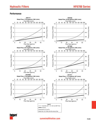10-29cumminsfiltration.com
Performance
Rated Flow: @ 5 PSID (34 kPa) Across Filter
Flow/Pressure: 32 mm2/s
Legend
Assembly with 1-1/4" (32 mm) BSP Ports
Element
HF6359
Rated Flow: 52.84 gal/min (200 L/min)
Flow Rate (gal/min)
Flow Rate (L/min)
0
3
6
12
9
PressureDrop(PSID)
PressureDrop(kPa)
HF6177
Rated Flow: 47.56 gal/min (180 L/min)
0 40 80 120 16020 60 100 140 2001800 40 80 120 16020 60 100 140 200180
Flow Rate (gal/min)
Flow Rate (L/min)
0
3
6
12
9
PressureDrop(PSID)
PressureDrop(kPa)
0 20 30 40 5010
HF35082
Rated Flow: 47.56 gal/min (180 L/min)
0 40 80 120 16020 60 100 140 200180
Flow Rate (gal/min)
Flow Rate (L/min)
0
3
6
12
9
PressureDrop(PSID)
PressureDrop(kPa)
0 20 30 40 5010
0 20 30 40 5010
ST1917
Rated Flow: 17.70 gal/min (67 L/min)
20
0
40
80
60
20
0
40
80
60
20
0
40
80
60
20
0
40
80
60
Flow Rate (gal/min)
Flow Rate (L/min)
0
3
6
12
9
PressureDrop(PSID)
PressureDrop(kPa)
0 40 80 120 16020 60 100 140 200180
0 20 30 40 5010
HF7835
Rated Flow: 50.19 gal/min (190 L/min)
Flow Rate (gal/min)
Flow Rate (L/min)
0
3
6
12
9
PressureDrop(PSID)
PressureDrop(kPa)
0 40 80 120 16020 60 100 140 200180
0 20 30 40 5010
20
0
40
80
60
HF7980
Rated Flow: 47.56 gal/min (180 L/min)
Flow Rate (gal/min)
Flow Rate (L/min)
0
3
6
12
9
PressureDrop(PSID)
PressureDrop(kPa)
0 40 80 120 16020 60 100 140 200180
0 20 30 40 5010
20
0
40
80
60
Hydraulic Filters	 HF6700 Series
 
