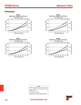 10-34 cumminsfiltration.com
Performance
HF6800 Series	 Hydraulic Filters
HF6813
Rated Flow: 36 gal/min (136 L/min)
10
0
20
30
0 20 40 60 8010 30 50 70
0 76 11438 151 189 227 265 303
Flow Rate (gal/min)
Flow Rate (L/min)
0
69
138
207
PressureDrop(PSID)
PressureDrop(kPa)
Assembly with 1-5/8" (41.28 mm) Ports
Rated Flow: @ 5 PSID (34 kPa) Across Filter
Flow/Pressure: 32 mm2/s
Legend
Assembly with 1-5/16" (33.34 mm) Ports
Element
HF6802
Rated Flow: 34 gal/min (129 L/min)
10
0
20
30
0 20 40 60 8010 30 50 70
0 76 11438 151 189 227 265 303
Flow Rate (gal/min)
Flow Rate (L/min)
0
69
138
207
PressureDrop(PSID)
PressureDrop(kPa)
HF6824
Rated Flow: 37 gal/min (140 L/min)
10
0
20
30
0 20 40 60 8010 30 50 70
0 76 11438 151 189 227 265 303
Flow Rate (gal/min)
Flow Rate (L/min)
0
69
138
207
PressureDrop(PSID)
PressureDrop(kPa)
HF6807
Rated Flow: 33 gal/min (125 L/min)
10
0
20
30
0 20 40 60 8010 30 50 70
0 76 11438 151 189 227 265 303
Flow Rate (gal/min)
Flow Rate (L/min)
0
69
138
207
PressureDrop(PSID)
PressureDrop(kPa)
 
