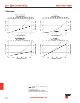 10-38 cumminsfiltration.com
Dual Spin-On Assembly	 Hydraulic Filters
Performance
HF6359
Flow Rate (gal/min)
Flow Rate (L/min)
0
3
6
12
9
PressureDrop(PSID)
PressureDrop(kPa)
HF6177 and HF35082
Flow Rate (gal/min)
Flow Rate (L/min)
0
3
6
12
9
PressureDrop(PSID)
PressureDrop(kPa)
0 80 160 240 32040 120 200 280 400360
0 40 60 80 10020
0 80 160 240 32040 120 200 280 400360
0 40 60 80 10020
0 80 160 240 32040 120 200 280 400360
0 40 60 80 10020
20
0
40
80
60
20
0
40
80
60
HF7835 and ST1917
Flow Rate (gal/min)
Flow Rate (L/min)
0
3
6
12
9
PressureDrop(PSID)
PressureDrop(kPa)
20
0
40
80
60
Rated Flow: @ 5 PSID (34 kPa) Across Filter
Flow/Pressure: 32 mm2/s
Legend
Assembly with 1-1/2" (38 mm) BSP Ports
Element
0 80 160 240 32040 120 200 280 400360
0 40 60 80 10020
HF7980
Flow Rate (gal/min)
Flow Rate (L/min)
0
3
6
12
9
PressureDrop(PSID)
PressureDrop(kPa)
20
0
40
80
60
 