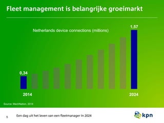 Fleet management is belangrijke groeimarkt
Netherlands device connections (millions)
Source: MachNation, 2014
2014 2024
5
0,34
1,57
Een dag uit het leven van een fleetmanager in 2024
 