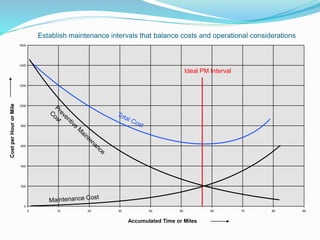 CostperHourorMile
0
200
400
600
800
1000
1200
1400
1600
0 10 20 30 40 50 60 70 80 90
Ideal PM Interval
Accumulated Time or Miles
Establish maintenance intervals that balance costs and operational considerations
 