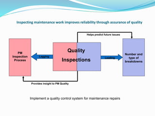 Inspecting maintenance work improves reliability through assurance of quality
Quality
Inspections
Lagging
Leading
PM
Inspection
Process
Number and
type of
breakdowns
Provides insight to PM Quality
Helps predict future issues
Implement a quality control system for maintenance repairs
 