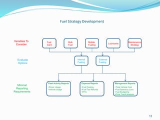 Fuel Strategy Development
12
Fuel
Card
Bulk
Fuel
Mobile
Fueling
Lubricants
Maintenance
Strategy
Internal
Fueling
External
Fueling
Fleet Activity Reports
•Driver Usage
•Vehicle Usage
Expense Reports
•Fuel Costing
•Fuel Tax Refunds
•IFTA
Management Reports
•Total Vehicle Cost
•Fuel Spend by Locn.
•Fuel Budgeting
•Price Trend Analysis
Variables To
Consider
Evaluate
Options
Minimal
Reporting
Requirements
 