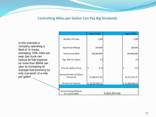 Controlling Miles per Gallon Can Pay Big Dividends
13
In this example a
company operating a
fleet of 1k trucks,
averaging 100k miles per
year /per truck can
reduce its fuel expense
by more than $640k per
year by increasing its
average fuel economy by
only one-tenth of a mile
per gallon
Avg 6.5 MPG Avg 6.6 MPG
Number of Trucks 1,000 1,000
Avg Annual Mileage 100,000 100,000
Total Annual Miles 100,000,000 100,000,000
Avg. Mile Per Gallon 6.5 6.6
Price Per Gallon of Fuel $ 2.75 $ 2.75
Annual Number of Gallons
Consumed 15,384,615.38 15,151,515.15
Annual Fuel Expense $ 42,307,692.31 $ 41,666,666.67
Annual Savings Between
6.5 and 6.6 MPG $ (641,025.64)
 