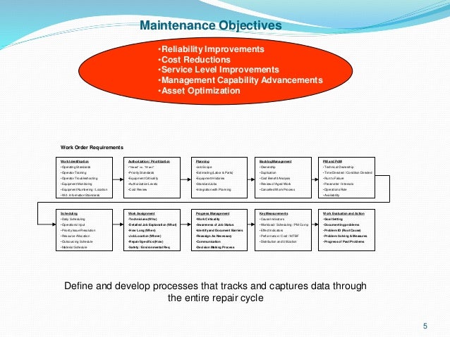 the objectives of maintenance management the objectives of maintenance management